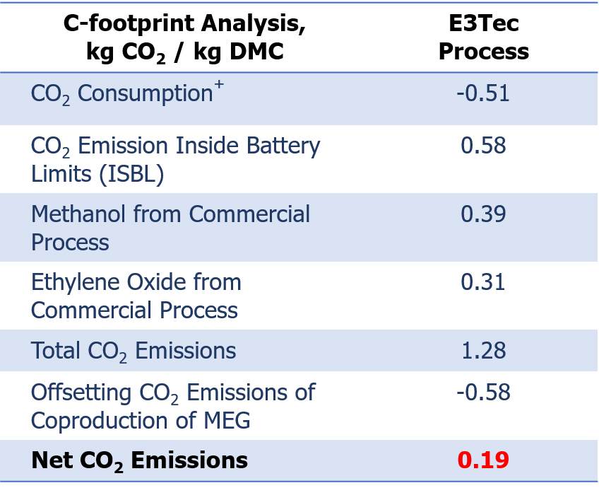 Carbon-footprint Analysis