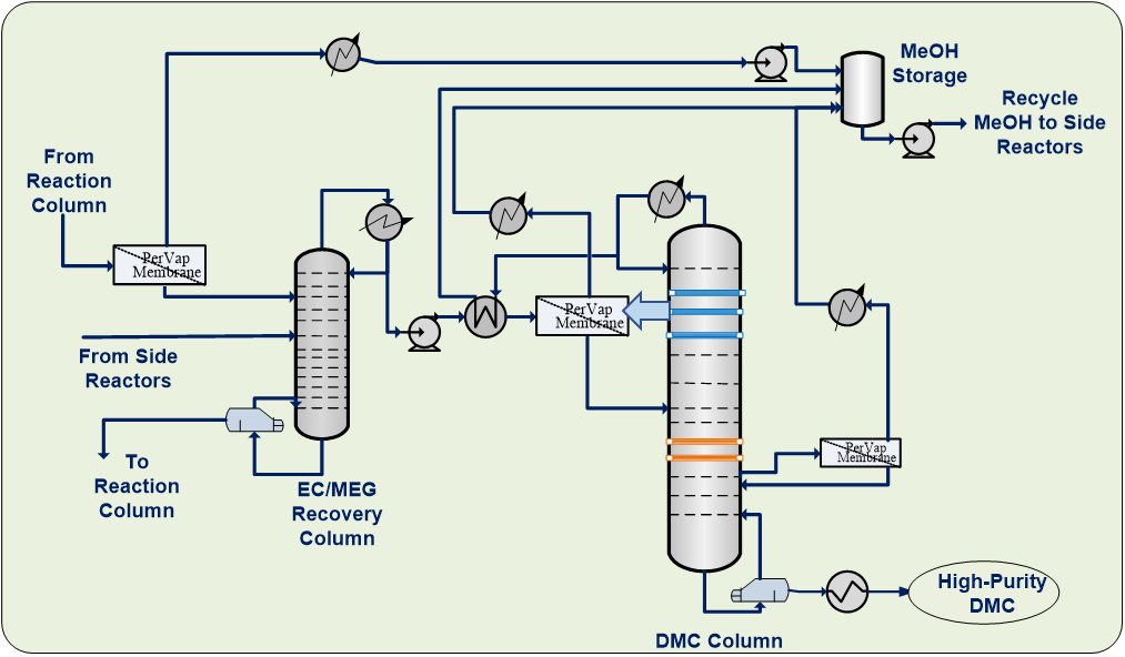 Heat Integrated Distillation