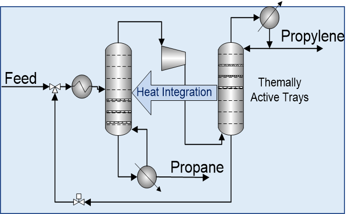 Heat Integrated Distillation