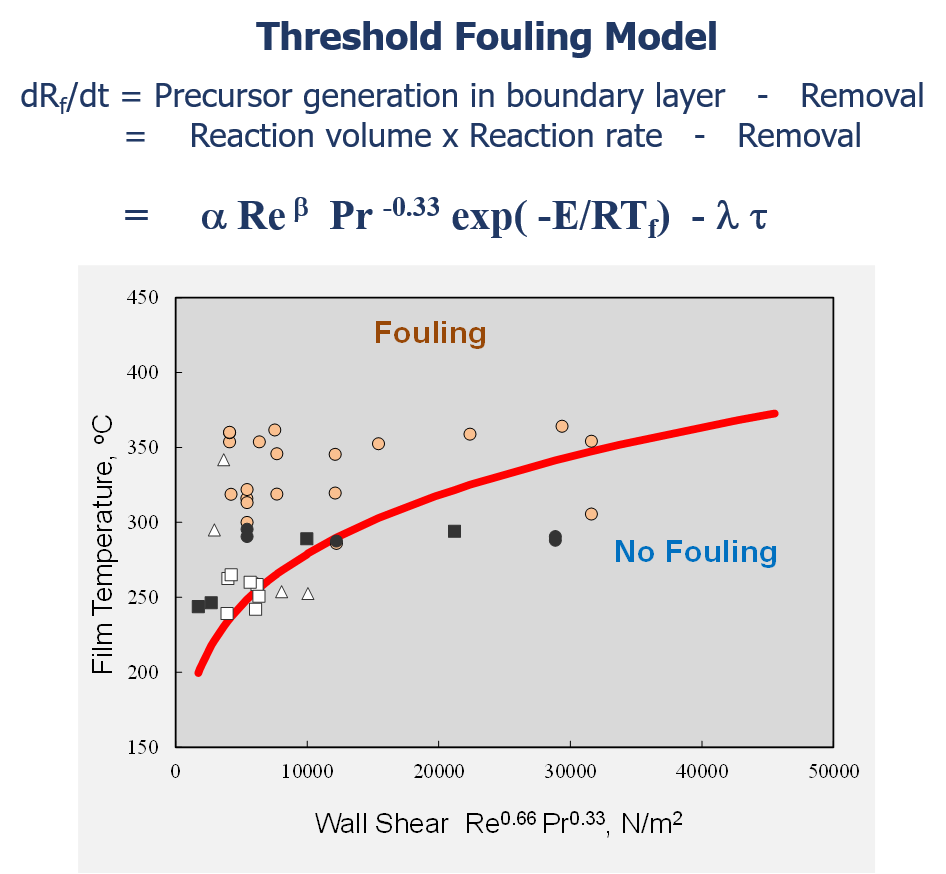 Threshold Fouling Model